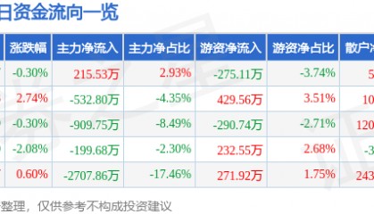 股票行情快报:上海石化(600688)4月2日主力资金净买入215.53万元