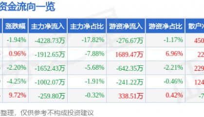 股票行情快报:格力博(301260)7月15日主力资金净卖出4228.73万元