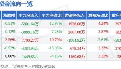 股票行情快报:新开普(300248)8月25日主力资金净卖出5901.64万元
