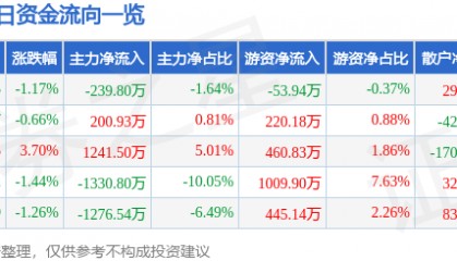 股票行情快报:森远股份(300210)8月26日主力资金净卖出239.80万元