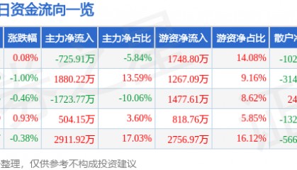 股票行情快报:京新药业(002020)6月27日主力资金净卖出725.91万元