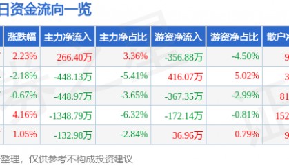股票行情快报:澄星股份(600078)7月17日主力资金净买入266.40万元