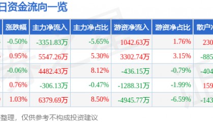 股票行情快报:华泰证券(601688)4月24日主力资金净卖出3351.83万元