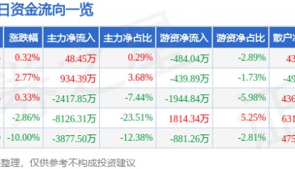 股票行情快报:杉杉股份(600884)4月11日主力资金净买入48.45万元