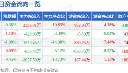 股票行情快报:森远股份(300210)8月14日主力资金净买入2356.31万元
