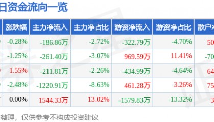 股票行情快报:双鹭药业(002038)9月26日主力资金净卖出186.86万元