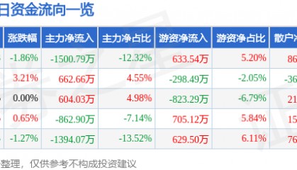 股票行情快报：南国置业（002305）2月27日主力资金净卖出1500.79万元