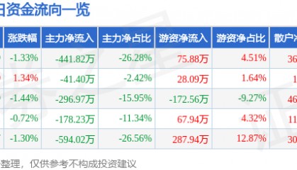 股票行情快报:*ST熊猫(600599)9月17日主力资金净卖出441.82万元