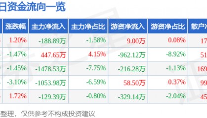 股票行情快报:华纺股份(600448)9月1日主力资金净卖出188.89万元