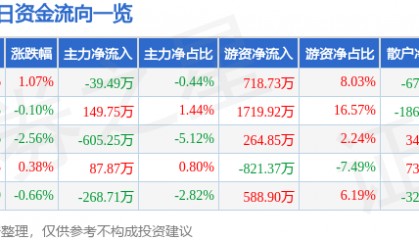 股票行情快报:珠江啤酒(002461)8月4日主力资金净卖出39.49万元