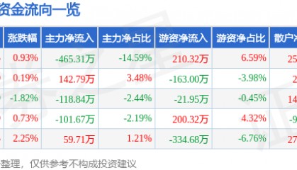 股票行情快报：两面针（600249）3月4日主力资金净卖出465.31万元