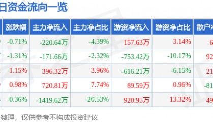 股票行情快报:珠江啤酒(002461)7月3日主力资金净卖出220.64万元