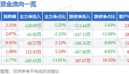 股票行情快报：张裕Ａ（000869）7月6日主力资金净卖出120.09万元