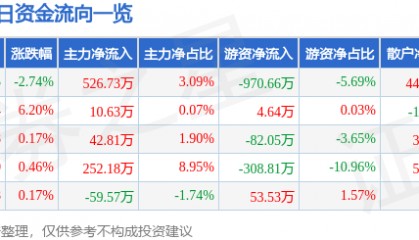 学大教育(000526)4月7日主力资金净买入526.73万元