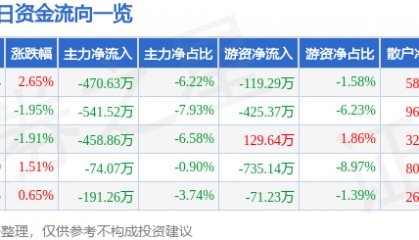 股票行情快报:海南海药(000566)4月1日主力资金净卖出470.63万元