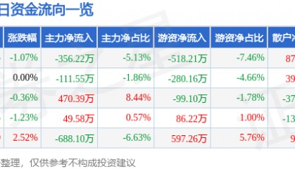 股票行情快报:中兴商业(000715)6月10日主力资金净卖出356.22万元