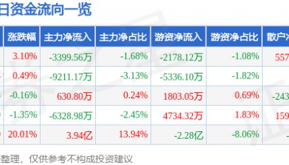 股票行情快报：新莱应材（300260）6月15日主力资金净卖出3399.56万元