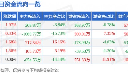 股票行情快报:顺发恒业(000631)2月10日主力资金净卖出208.87万元