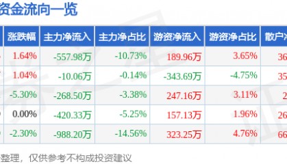 股票行情快报：两面针（600249）1月7日主力资金净卖出557.98万元