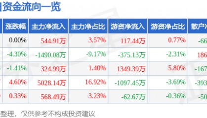 股票行情快报:远望谷(002161)3月3日主力资金净买入544.91万元