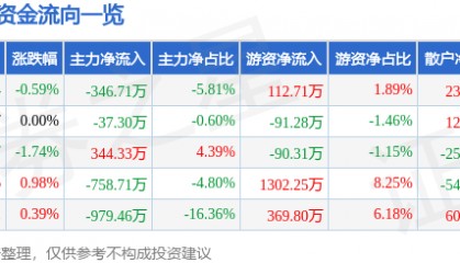 股票行情快报:司尔特(002538)5月26日主力资金净卖出346.71万元