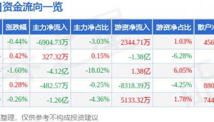 股票行情快报：五粮液（000858）7月29日主力资金净卖出6904.73万元