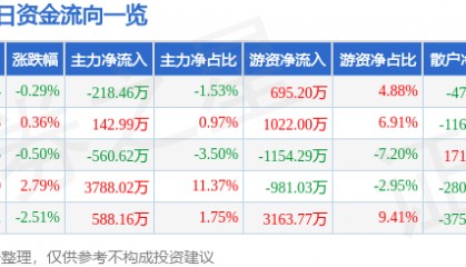 股票行情快报:太阳纸业(002078)4月15日主力资金净卖出218.46万元