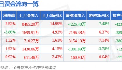 股票行情快报：航天电器（002025）5月12日主力资金净买入8465.20万元
