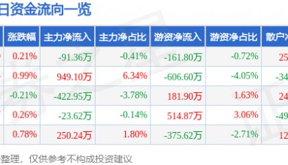股票行情快报：中船防务（600685）2月7日主力资金净卖出91.36万元