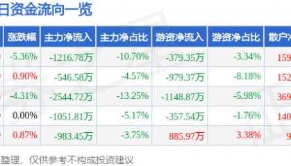 股票行情快报:金牛化工(600722)12月17日主力资金净卖出1216.78万元
