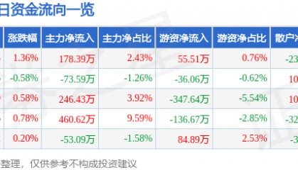 股票行情快报:云南旅游(002059)7月24日主力资金净买入178.39万元