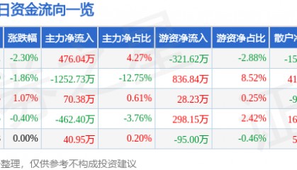 股票行情快报:宁波韵升(600366)4月16日主力资金净买入476.04万元