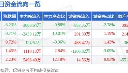 股票行情快报:通裕重工(300185)6月19日主力资金净卖出3088.64万元