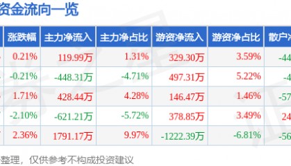 股票行情快报:大西洋(600558)5月14日主力资金净买入119.99万元