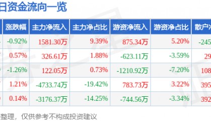 股票行情快报:太阳纸业(002078)5月16日主力资金净买入1581.30万元