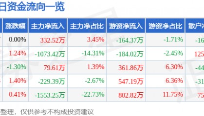 股票行情快报：昌红科技（300151）6月10日主力资金净买入332.52万元