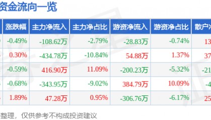 股票行情快报:陆家嘴(600663)12月30日主力资金净卖出108.62万元