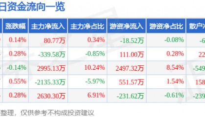 股票行情快报:中国国航(601111)8月8日主力资金净买入80.77万元