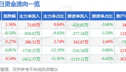 股票行情快报:双鹭药业(002038)7月10日主力资金净买入73.69万元