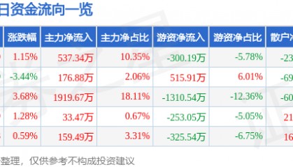 股票行情快报：恒源煤电（600971）2月6日主力资金净买入537.34万元