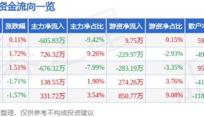 股票行情快报:陆家嘴(600663)1月15日主力资金净卖出605.83万元