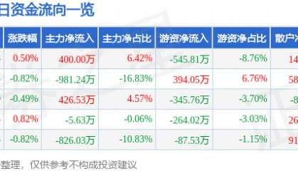 股票行情快报：北京利尔（002392）6月3日主力资金净买入400.00万元