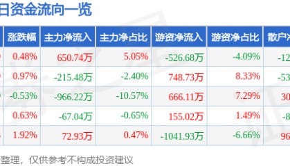 股票行情快报:羚锐制药(600285)3月14日主力资金净买入650.74万元