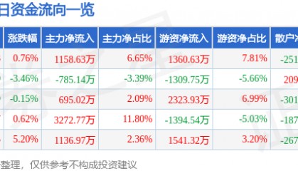 股票行情快报:学大教育(000526)2月19日主力资金净买入1158.63万元