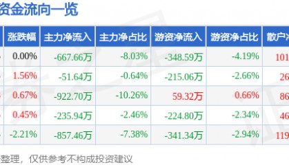 股票行情快报:大西洋(600558)4月22日主力资金净卖出667.66万元