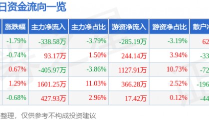 股票行情快报:华新水泥(600801)11月22日主力资金净卖出338.58万元