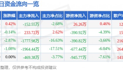 股票行情快报:金陵饭店(601007)5月26日主力资金净卖出152.55万元