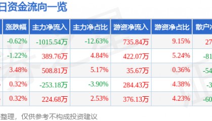 股票行情快报:上海石化(600688)4月16日主力资金净卖出1015.54万元