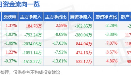 股票行情快报:*ST双成(002693)8月15日主力资金净买入184.78万元