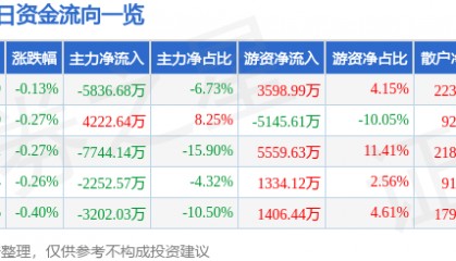 股票行情快报:中国国航(601111)7月11日主力资金净卖出5836.68万元